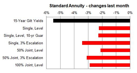 Standard annuity 1 month changes