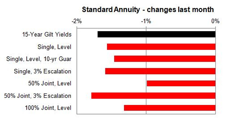 Standard annuity 1 month changes