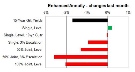 Enhanced annuity 1 month changes