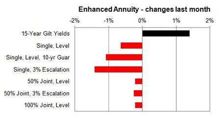 Enhanced annuity 1 month changes