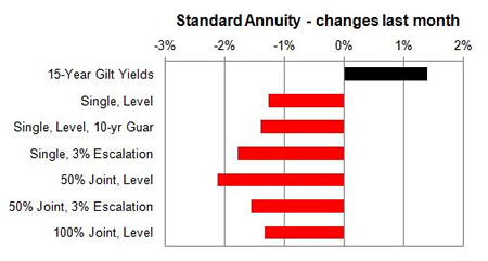 Standard annuity 1 month changes