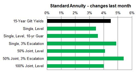 Standard annuity 1 month changes