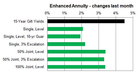 Enhanced annuity 1 month changes