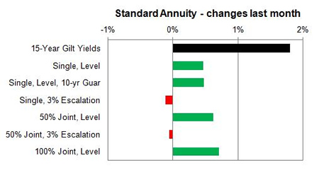 Standard annuity 1 month changes