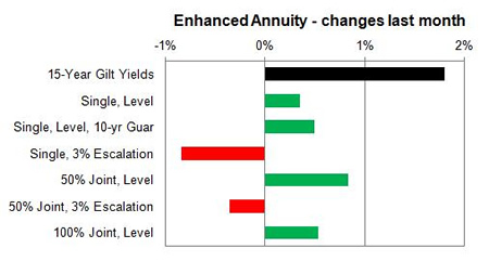 Enhanced annuity 1 month changes