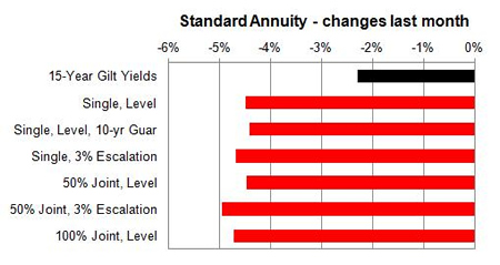 Standard annuity 1 month changes