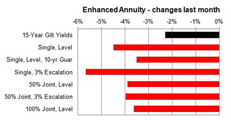 Enhanced annuity 1 month changes