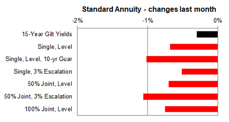 Standard annuity 1 month changes