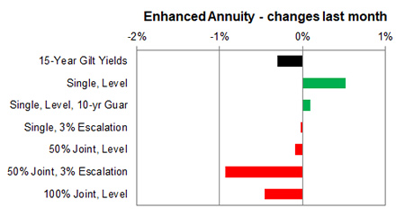 Enhanced annuity 1 month changes