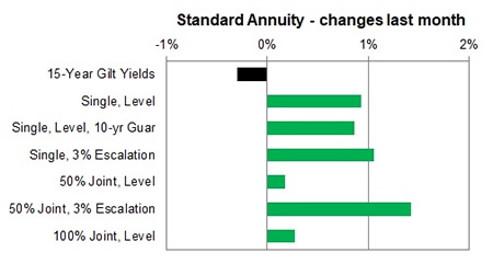 Standard annuity 1 month changes