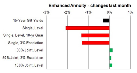 Enhanced annuity 1 month changes