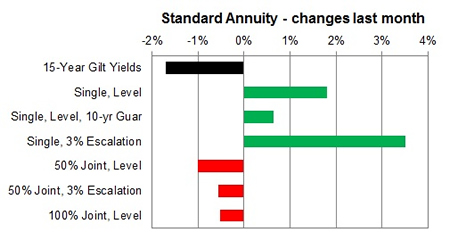 Standard annuity 1 month changes