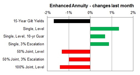 Enhanced annuity 1 month changes