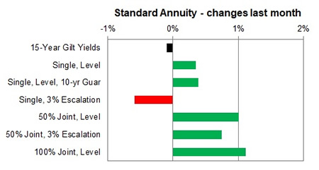 Standard annuity 1 month changes