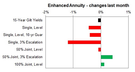 Enhanced annuity 1 month changes