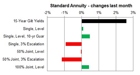 Standard annuity 1 month changes