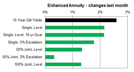 Enhanced annuity 1 month changes