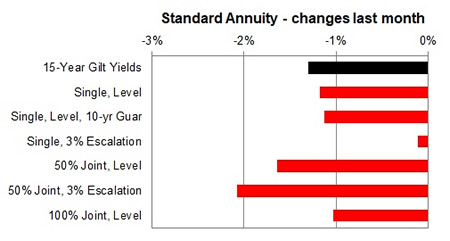 Standard annuity 1 month changes