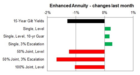 Enhanced annuity 1 month changes