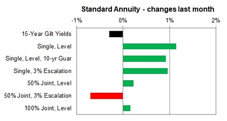 Standard annuity 1 month changes