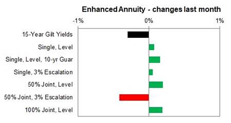 Enhanced annuity 1 month changes