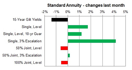 Standard annuity 1 month changes