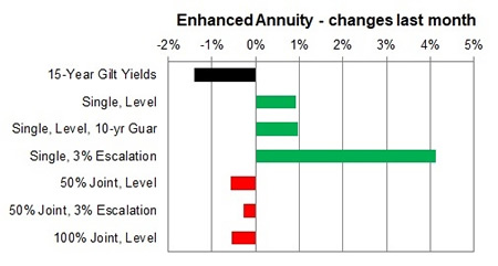 Enhanced annuity 1 month changes