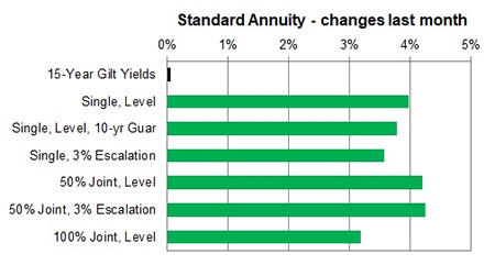 Standard annuity 1 month changes