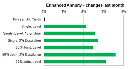 Enhanced annuity 1 month changes