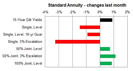 Standard annuity 1 month changes