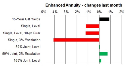 Enhanced annuity 1 month changes