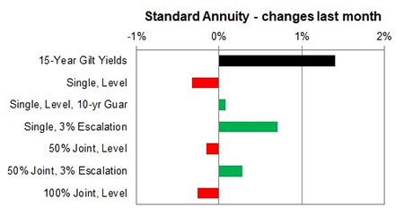 Standard annuity 1 month changes