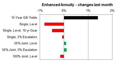 Enhanced annuity 1 month changes