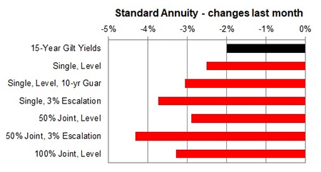 Standard annuity 1 month changes