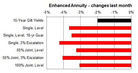 Enhanced annuity 1 month changes