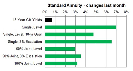 Standard annuity 1 month changes