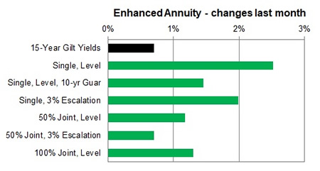 Enhanced annuity 1 month changes