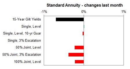 Standard annuity 1 month changes