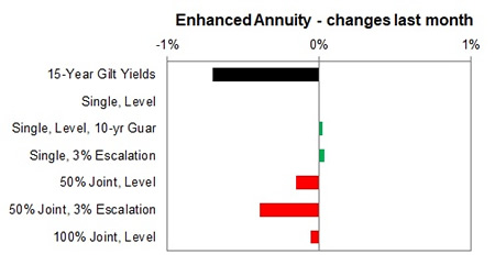 Enhanced annuity 1 month changes