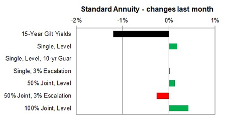 Standard annuity 1 month changes