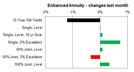 Enhanced annuity 1 month changes