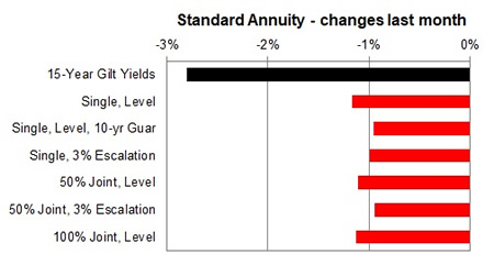 Standard annuity 1 month changes