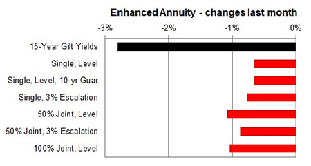 Enhanced annuity 1 month changes