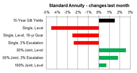 Standard annuity 1 month changes