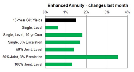 Enhanced annuity 1 month changes