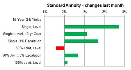 Standard annuity 1 month changes