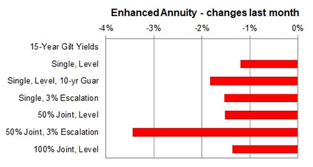 Enhanced annuity 1 month changes