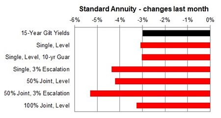 Standard annuity 1 month changes