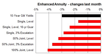 Enhanced annuity 1 month changes