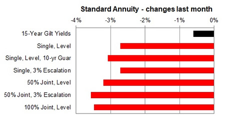 Standard annuity 1 month changes